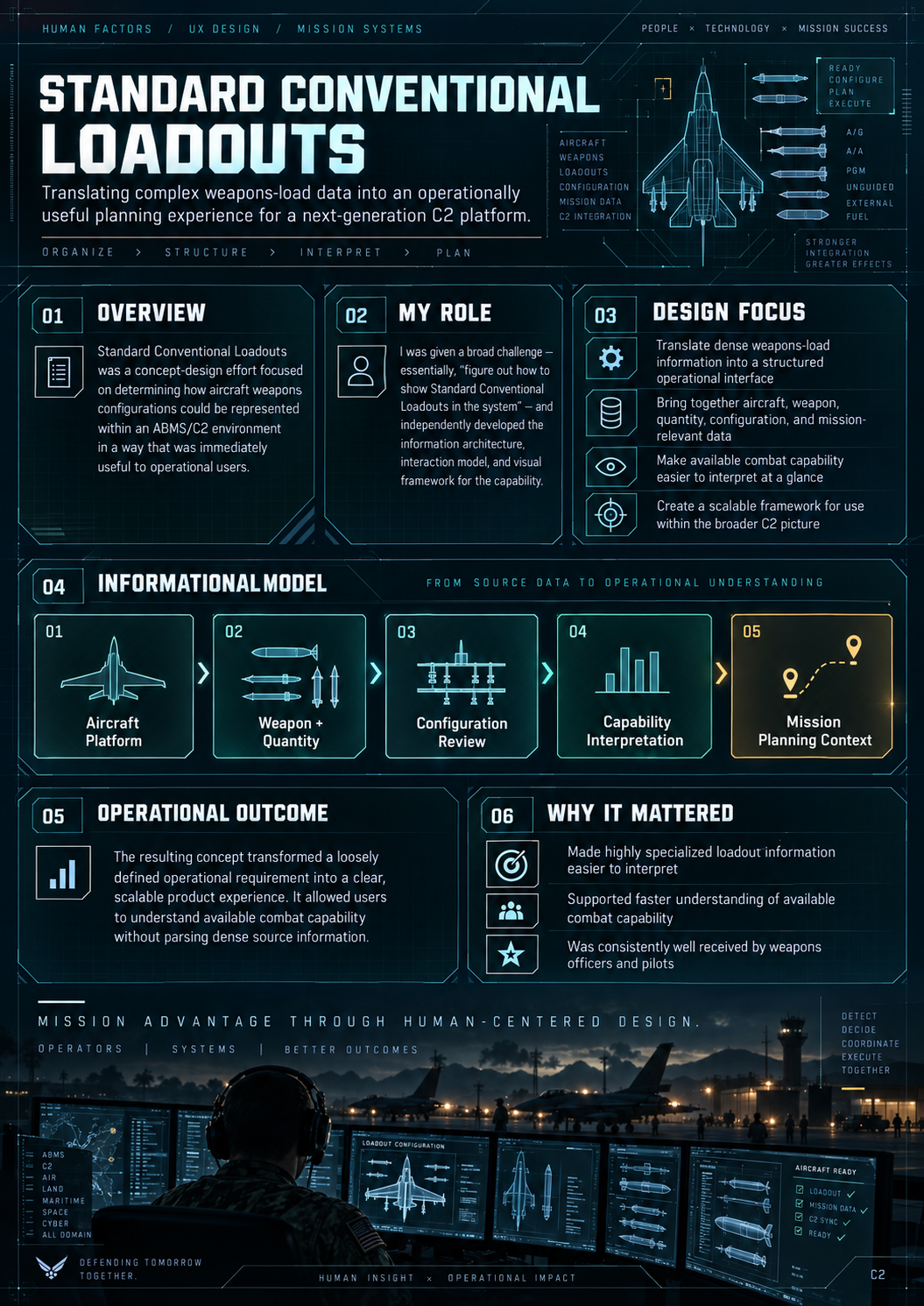 Standard Conventional Loadouts case study one-pager: aircraft weapons-configuration diagram and information model.