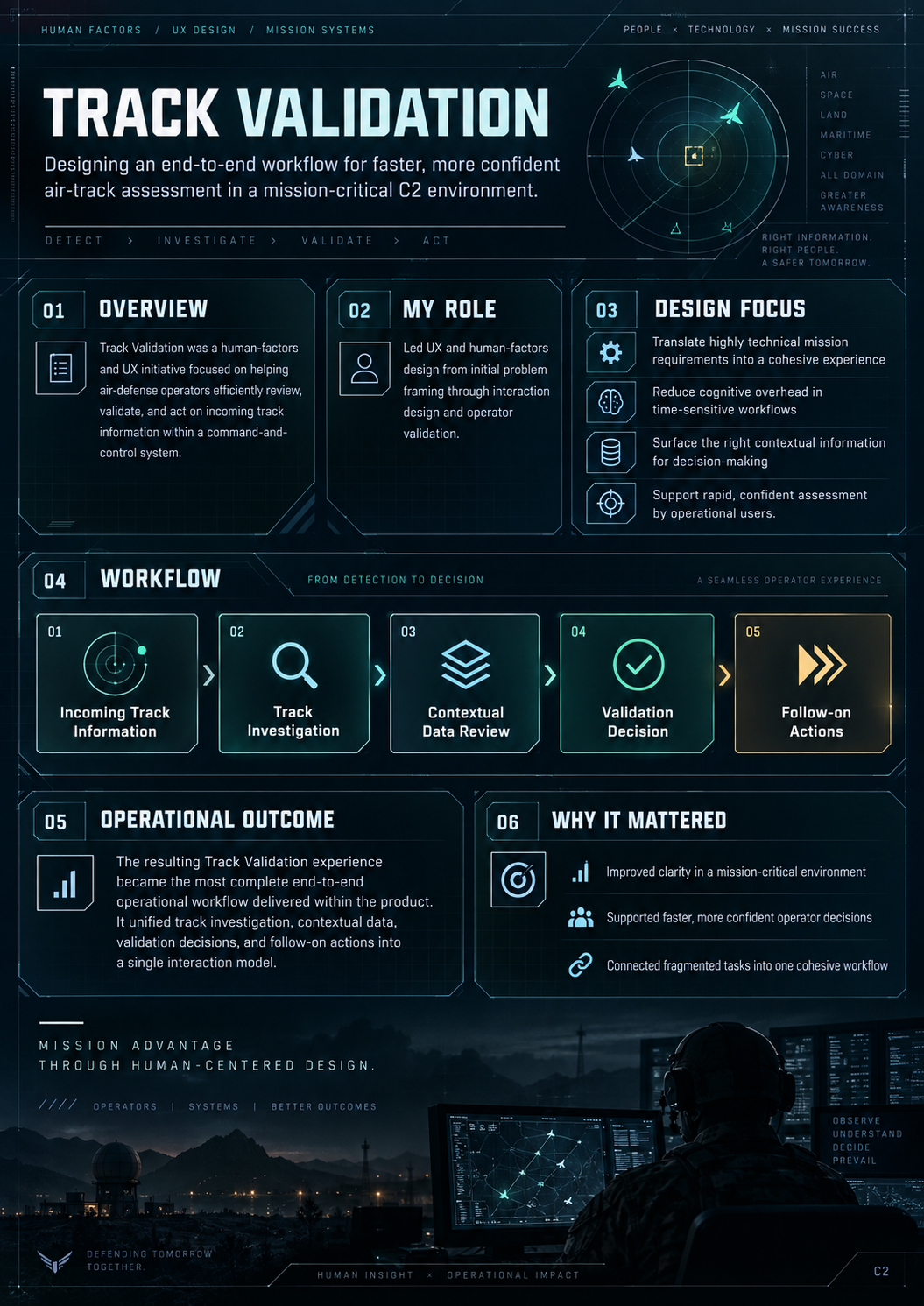 Track Validation case study one-pager: workflow diagram from incoming track detection through investigation, contextual review, validation decision, and follow-on action.